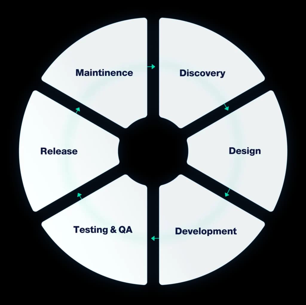 Processus de flux de travail du développeur