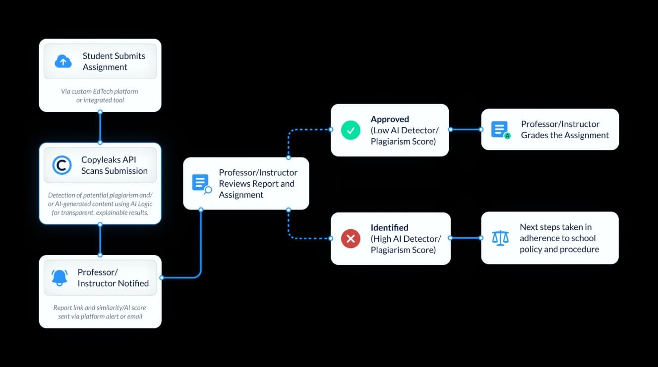 edtech workflow chart