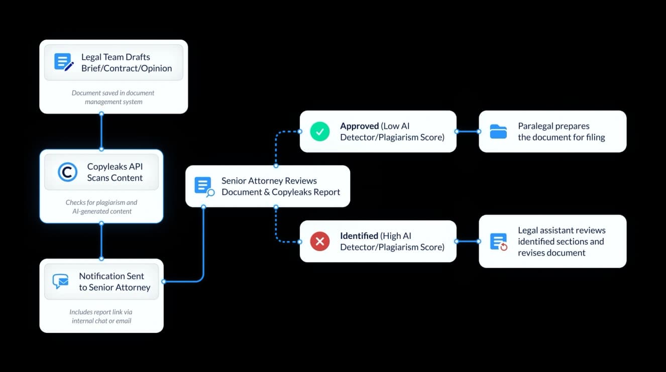 legal services workflow chart