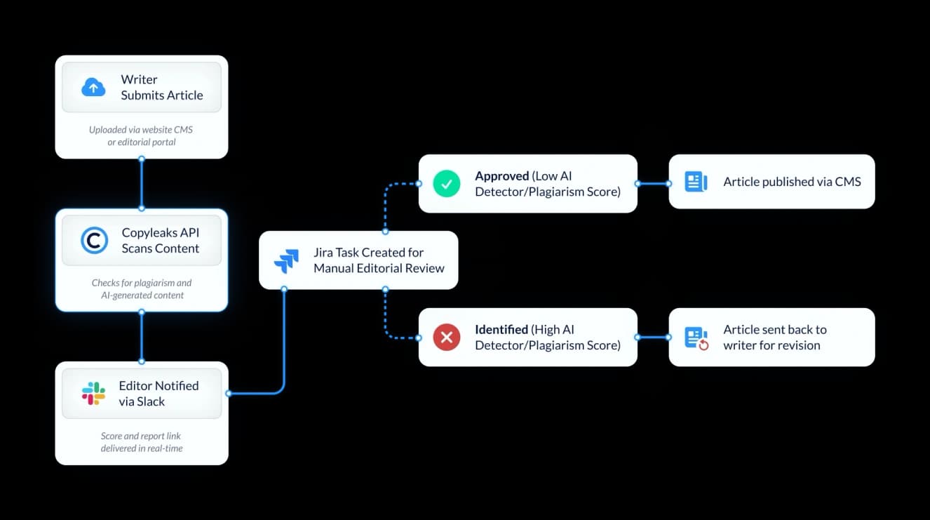 media and publishing workflow chart