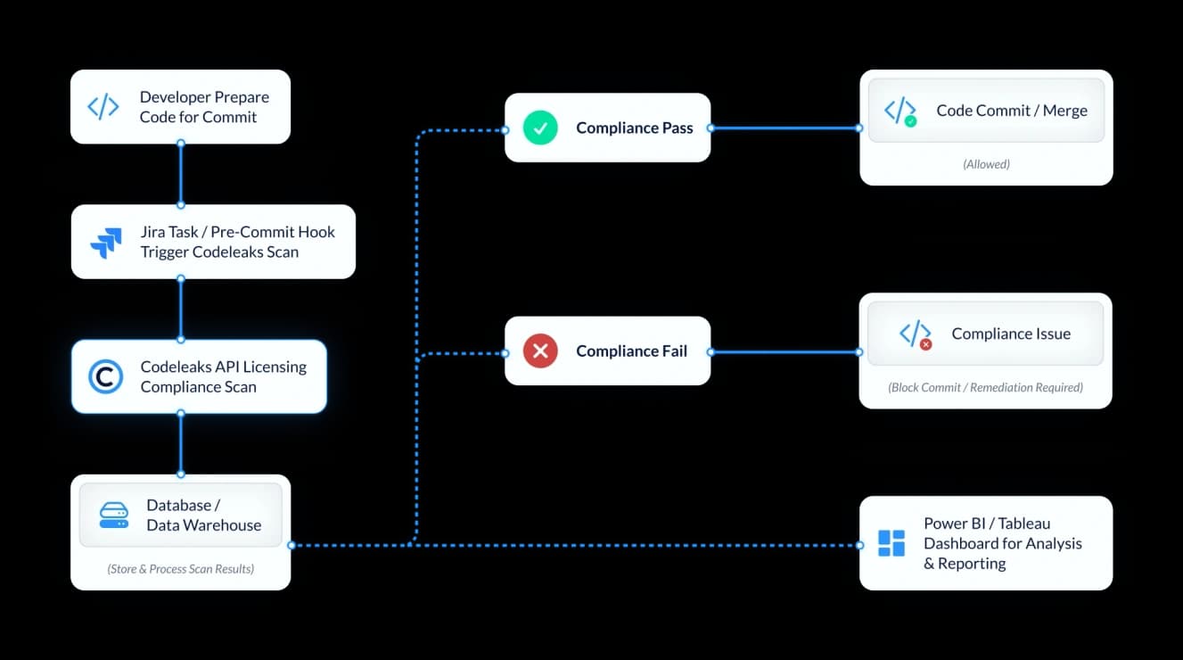 Developers & Coding workflow chart