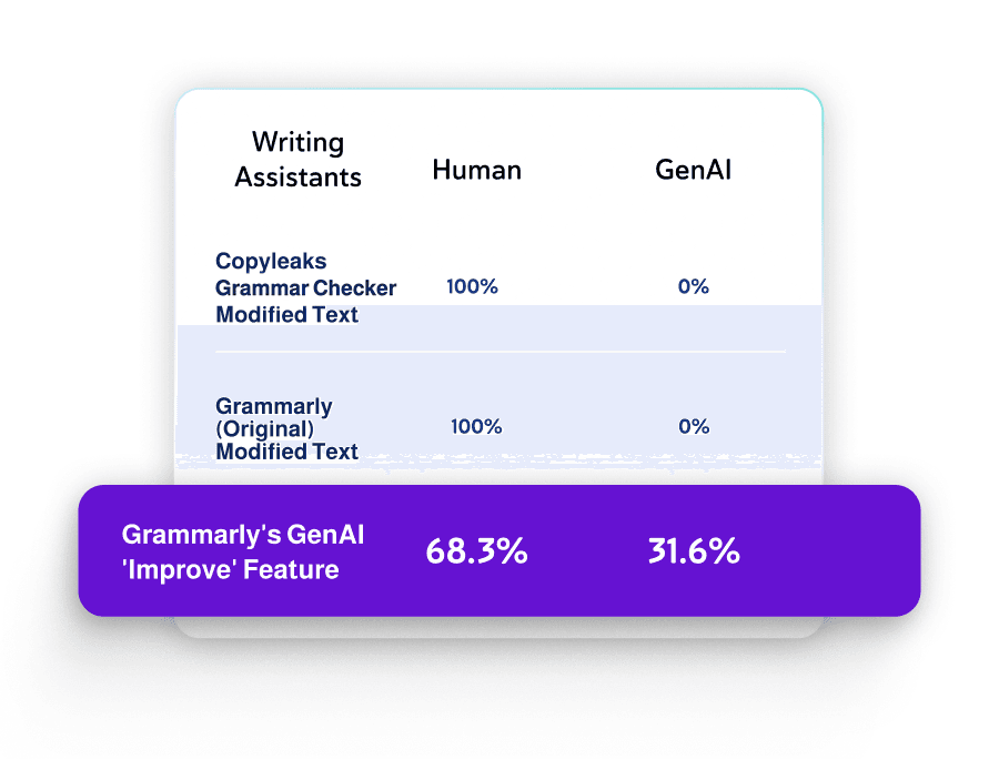 Comparación entre el corrector gramatical Copyleaks y el corrector gramatical Grammarly