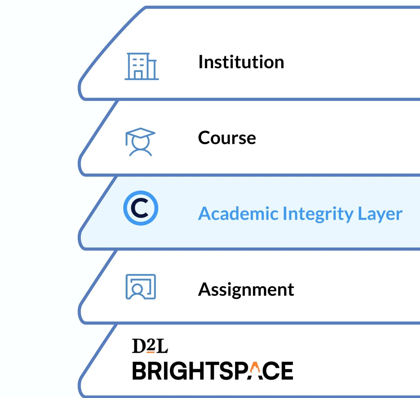 Copyleaks as the academic integrity layer between Institution, Course, Assignment and D2L Brightspace