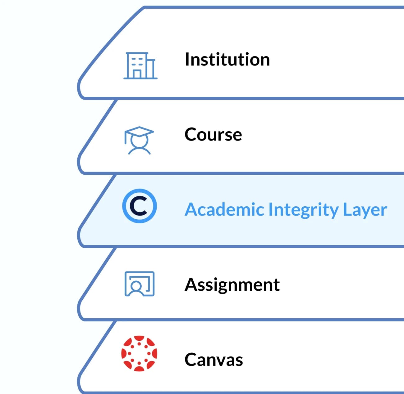 Copyleaks as the academic integrity layer between Institution, Course, Assignment and Canvas