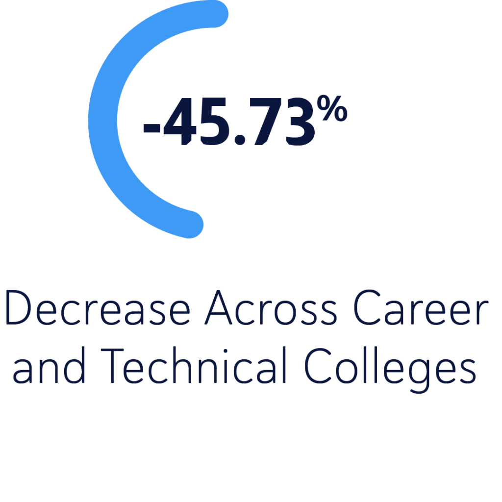 -45.73% - Decrease Across Career and Technical Colleges