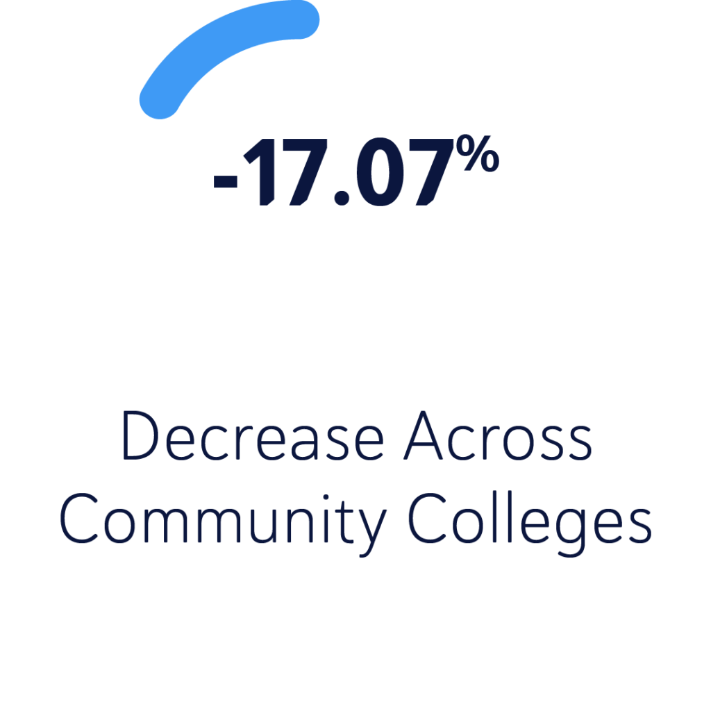 -17.07% - Decrease Across Community Colleges