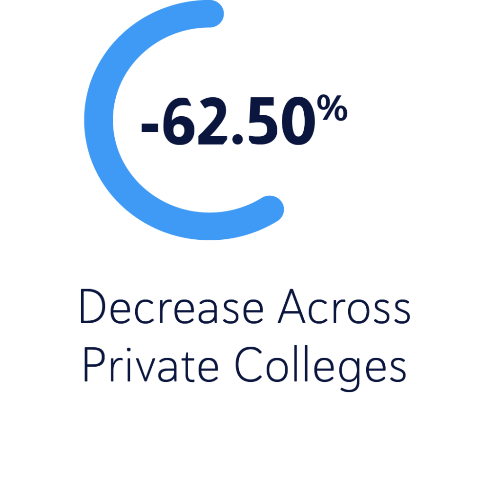 -62.50% - Decrease Across Private Colleges