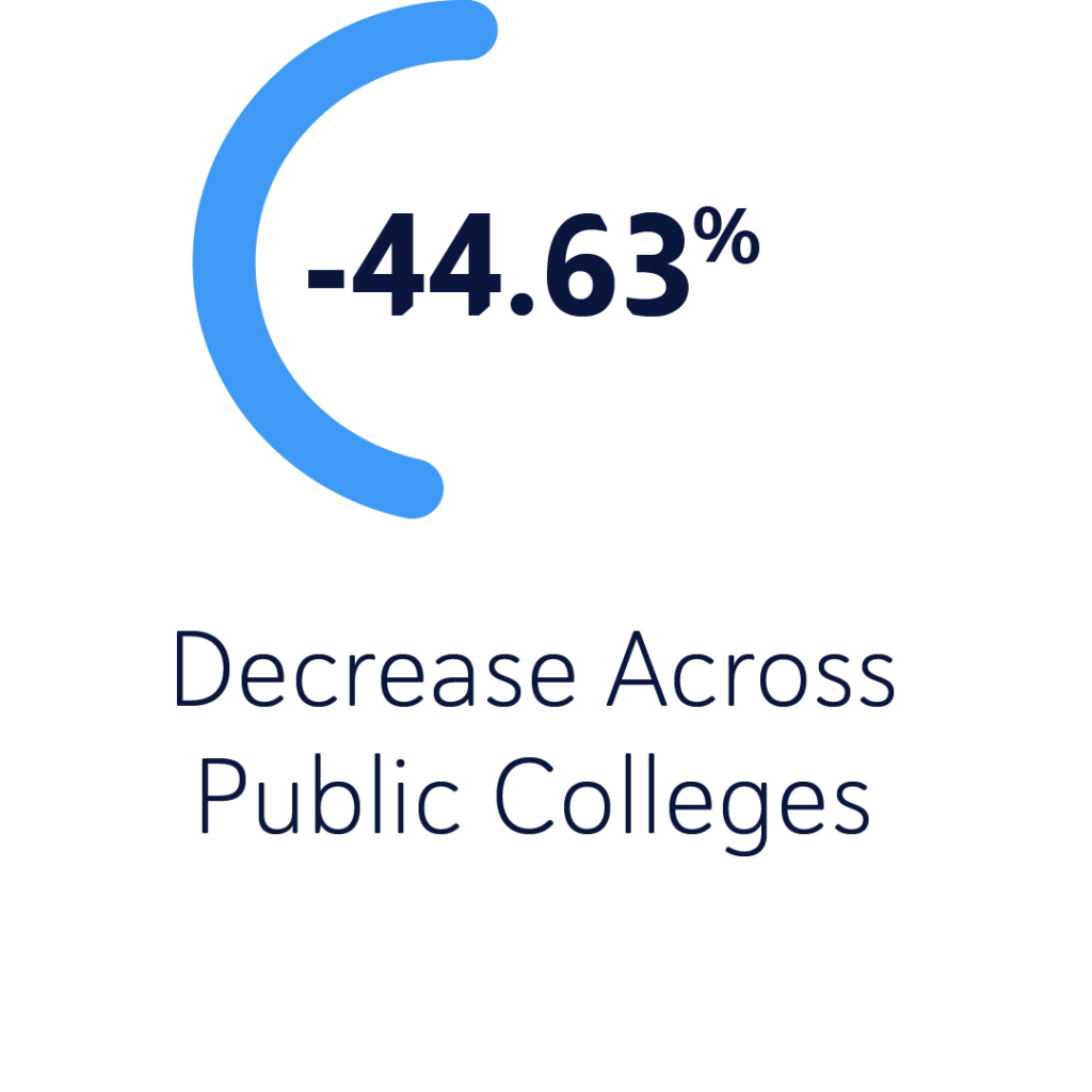 -44.63% - Decrease Across Public Colleges