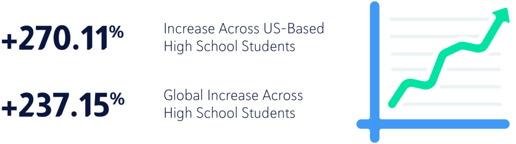 +270.11% - Increase Across US-Based High School Students, +237.15% - Global Increase Across High School Students