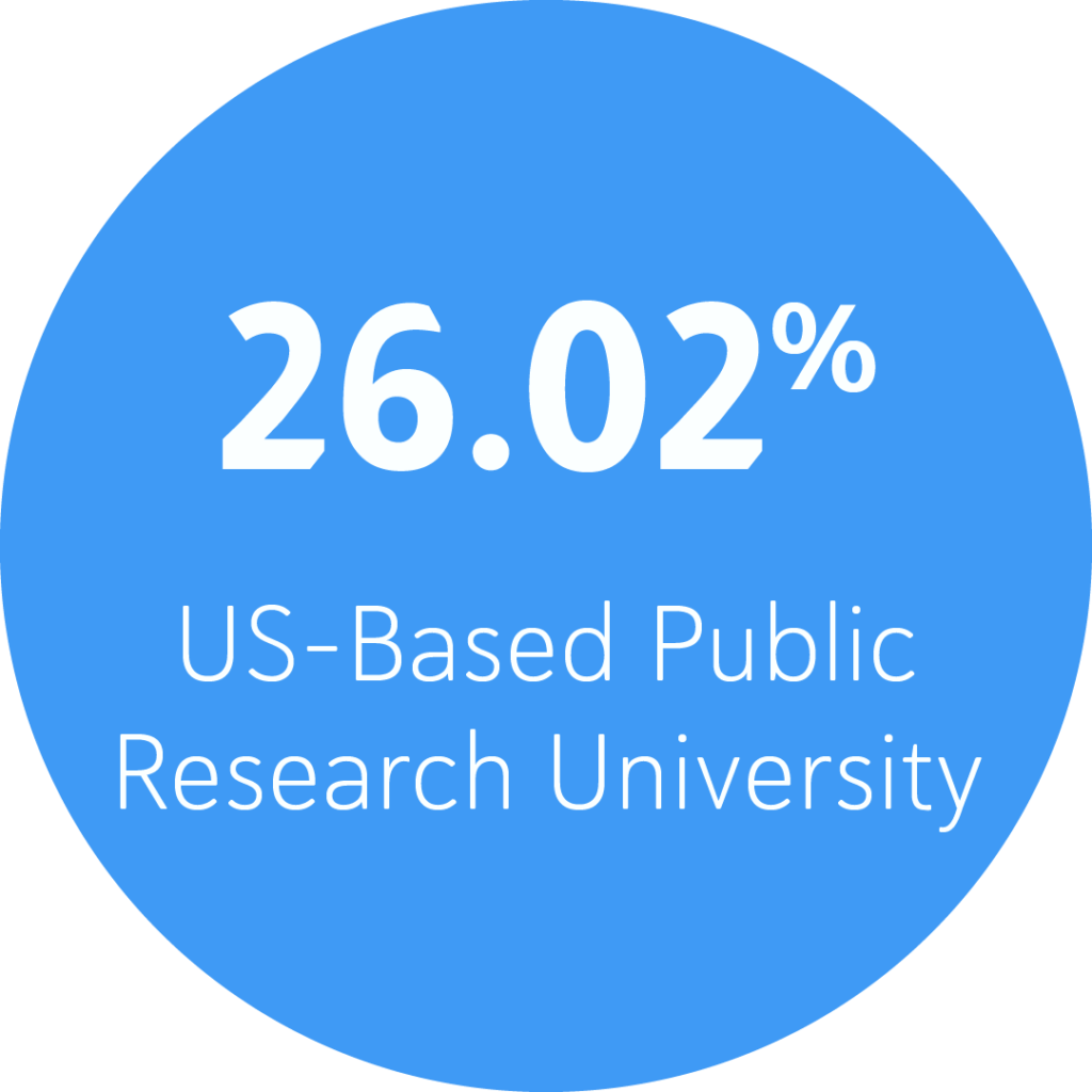 26.02% US-Based Public Research University