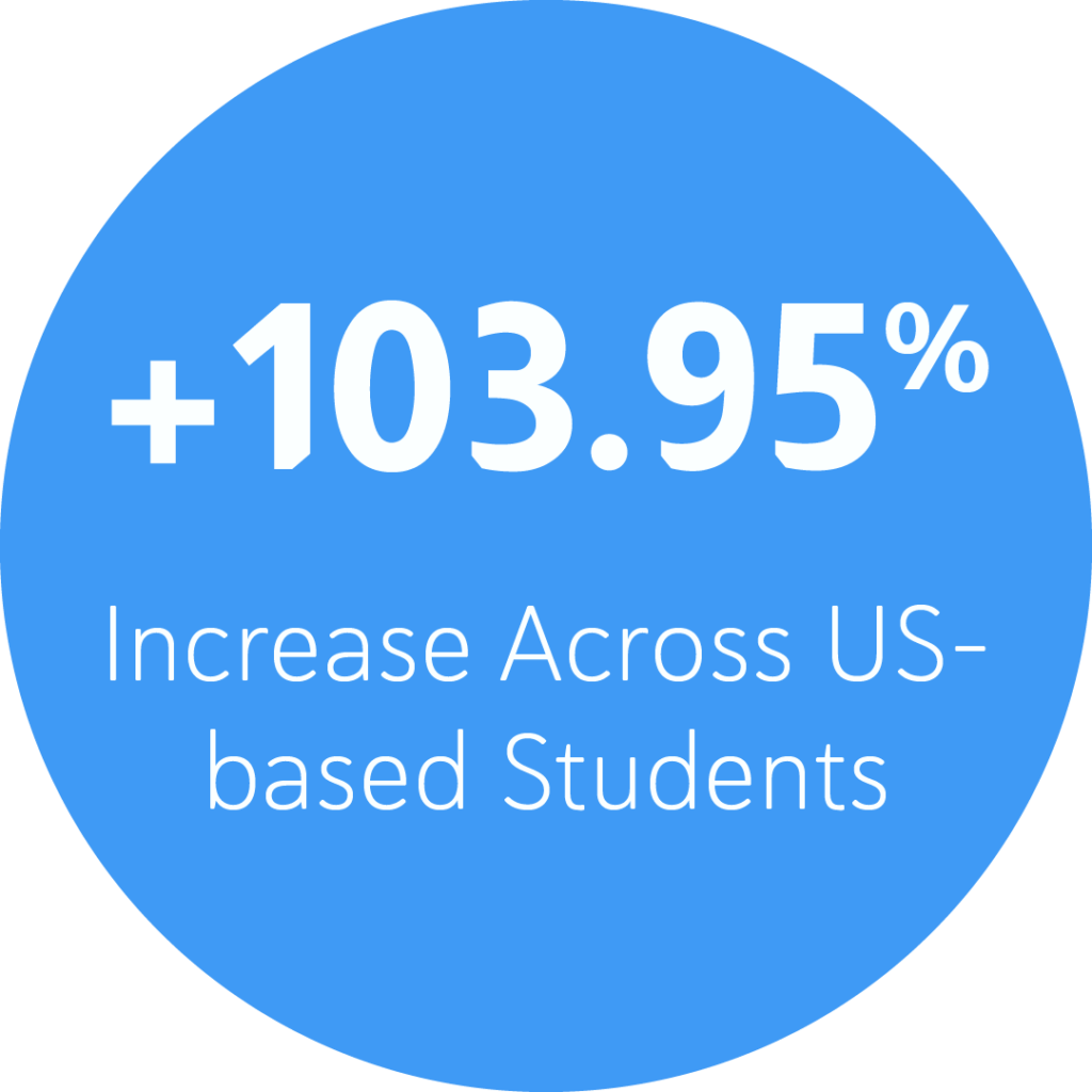 +103.95% Global Increase Across US-based Students