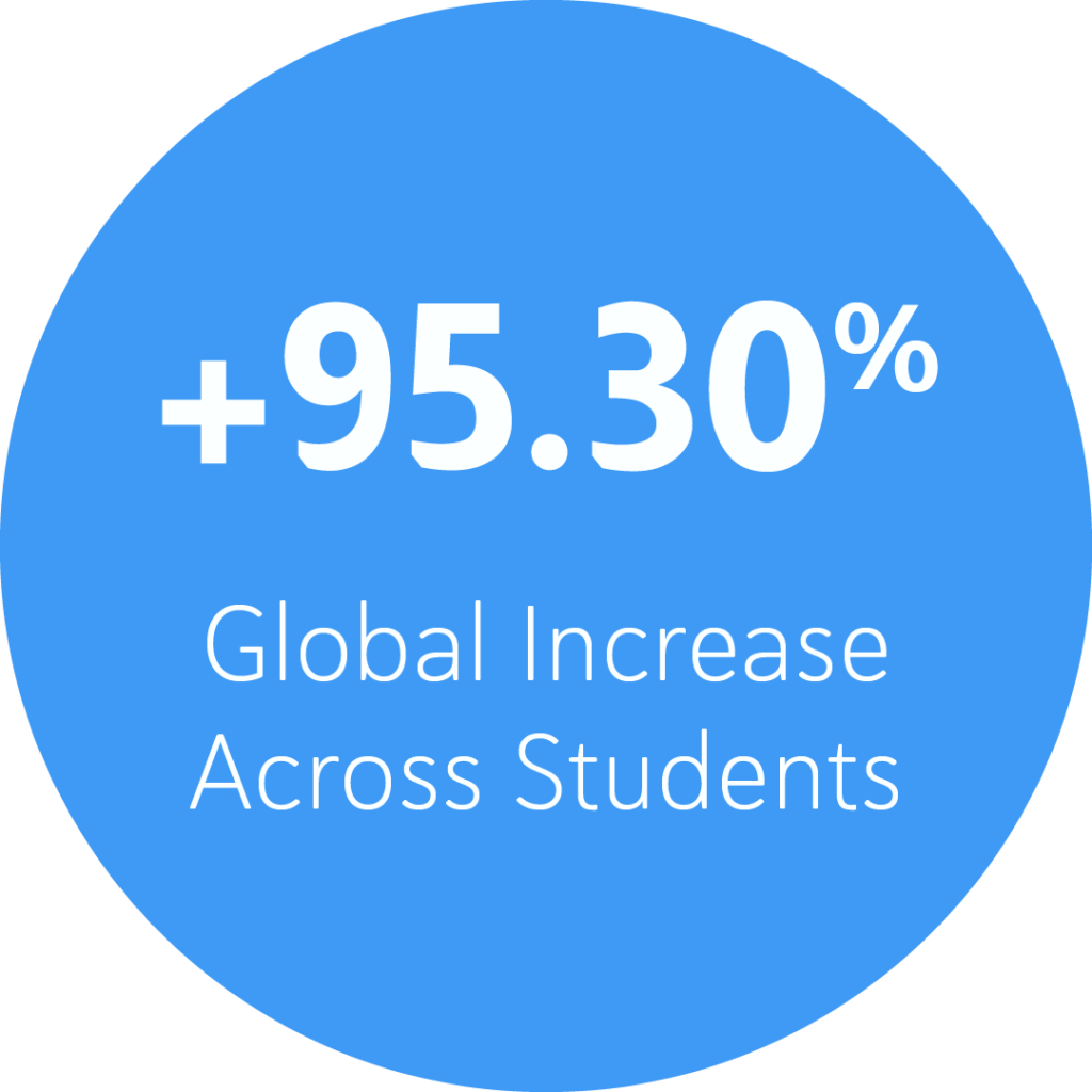+95.30% Global Increase Across Students
