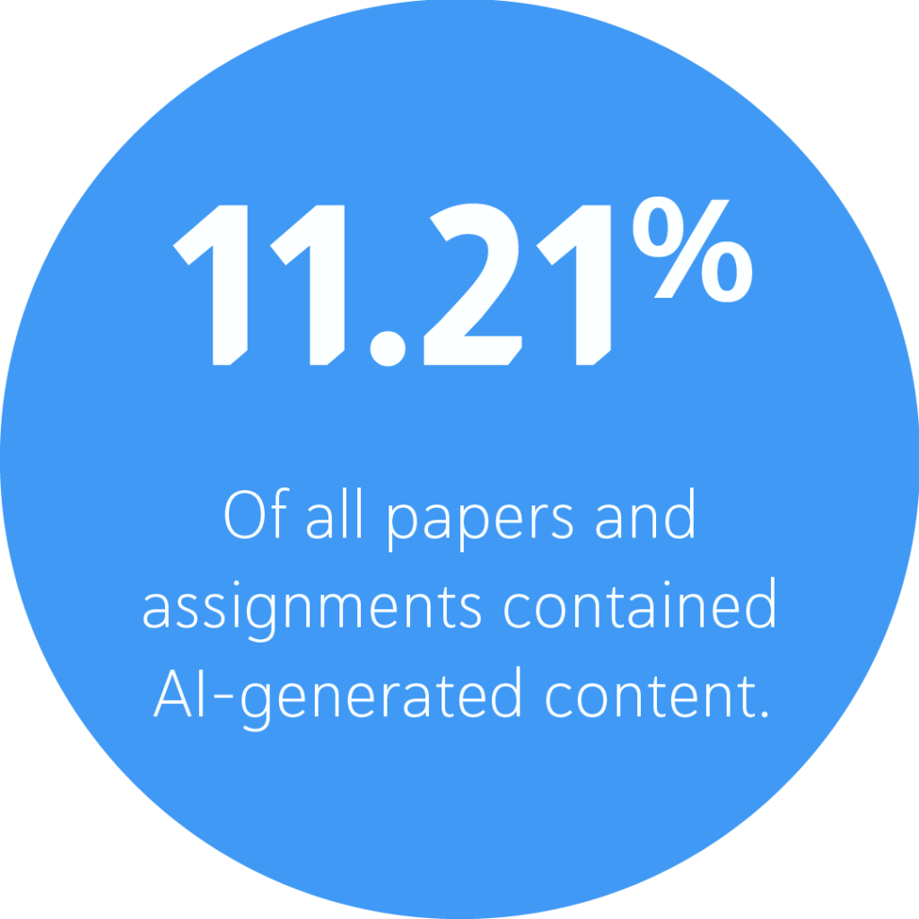 11.21% Of all college papers and assignments contained AI-generated content.