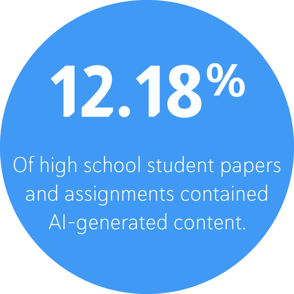 12.18% Of high school student papers and assignments contained AI-generated content.