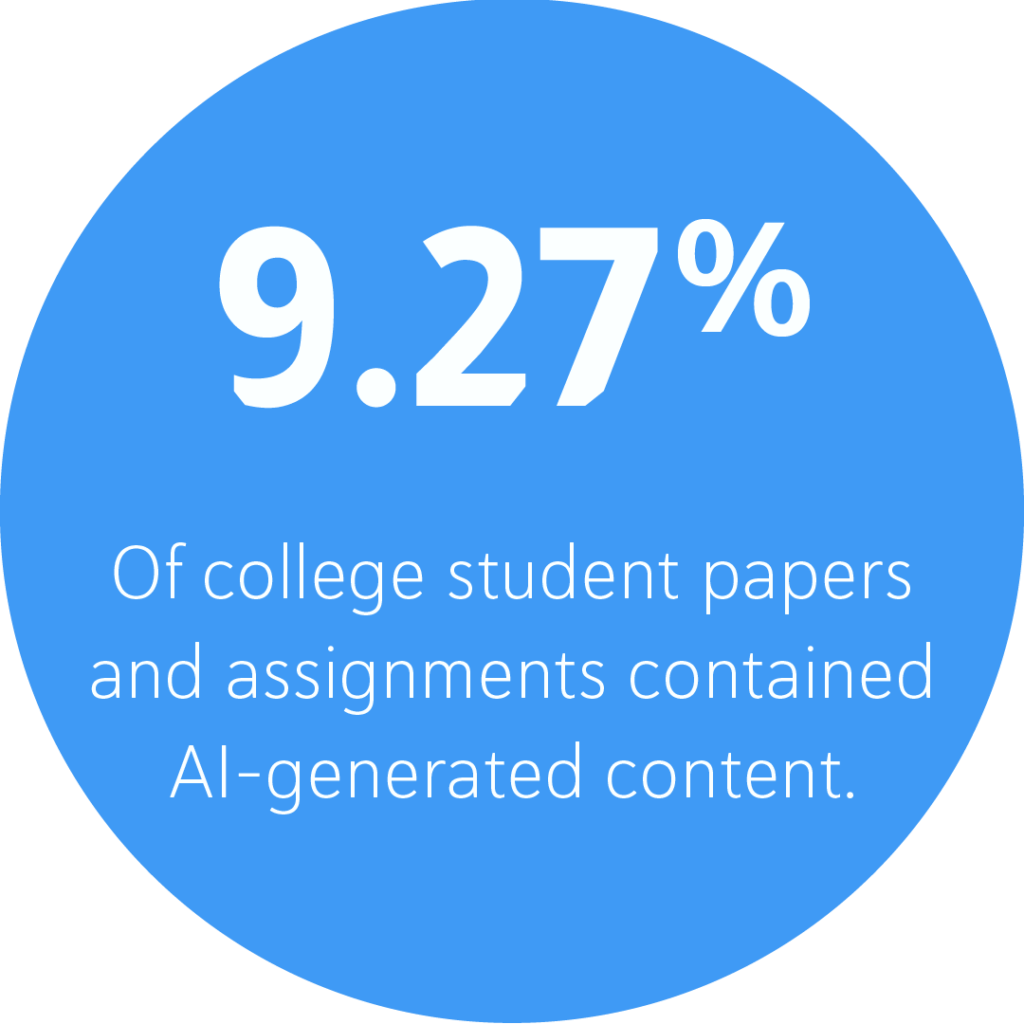 9.27% Of college student papers and assignments contained AI-generated content.