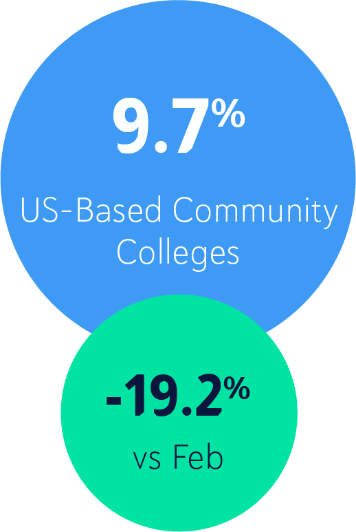 9.7% US-Based Community Colleges, a decrease of 19.2% compared to Feb
