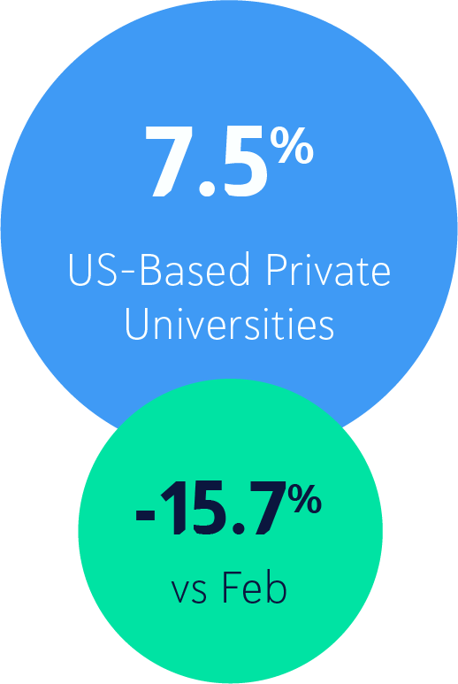 7.5% US-Based Private Universities, a decrease of 15.7% compared to Feb