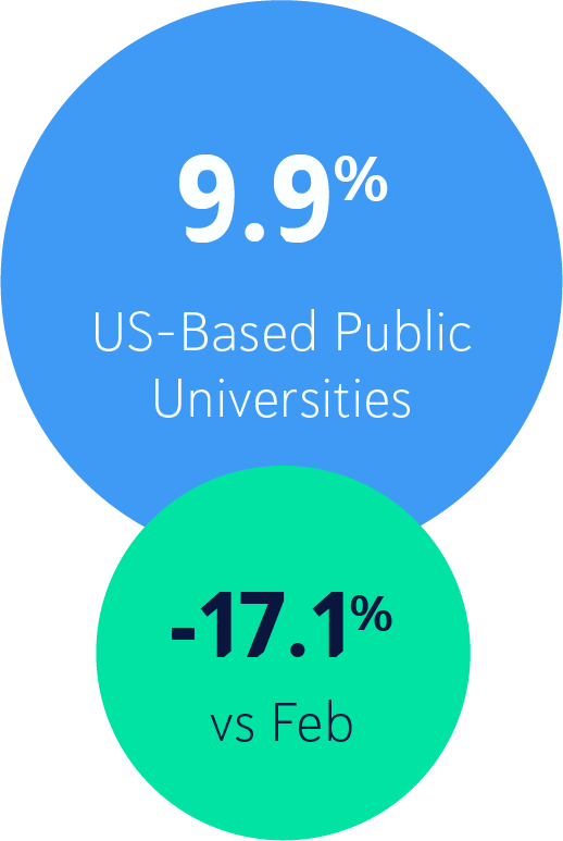 9.9% US-Based Public Universities, a decrease of 17.1% compared to Feb