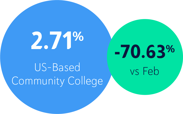 2.71% US-Based Community College, a decrease of 70.63% vs Feb