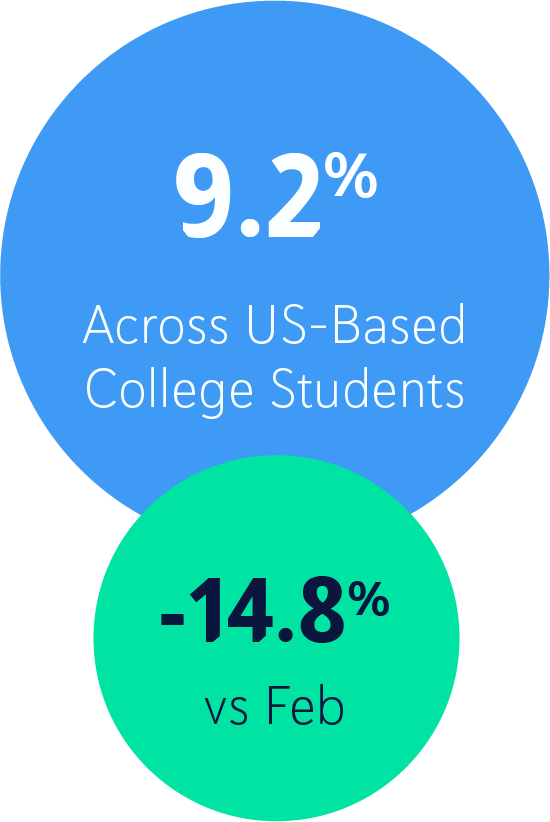 9.2% Across US-Based College Students, a decrease of 14.8% compared to Feb