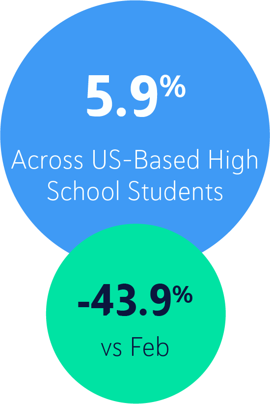 5.9% Across US-Based High School Students, a decrease of 43.9% compared to Feb