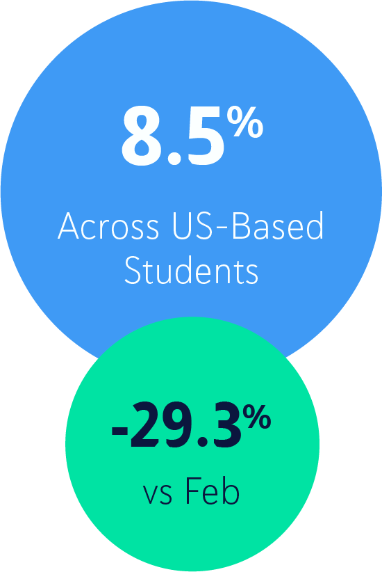 8.5% Across US-Based Students, a decrease of 29.3% compared to Feb