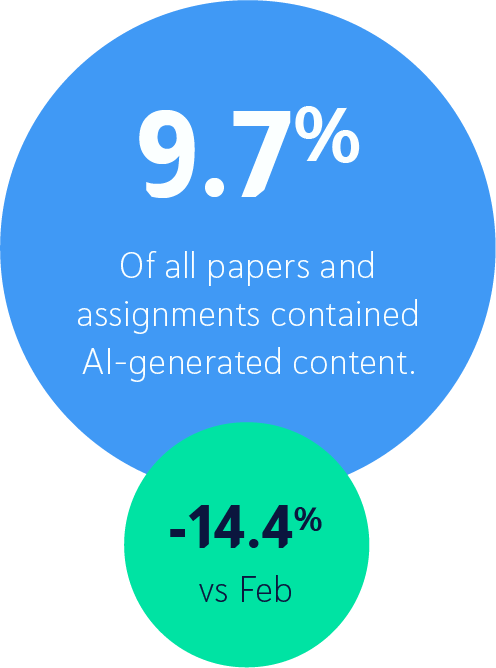9.7% of all papers and assignments contained AI-generated content, a 14.4% decrease compared to February
