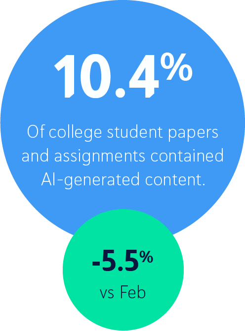 10.4% of college papers and assignments contained AI-generated content, a 5.5% decrease compared to February