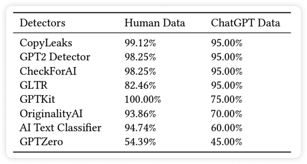 Easy AI Checker vs. Copyleaks: Which is the Best and Accurate AI Content  Detector Software