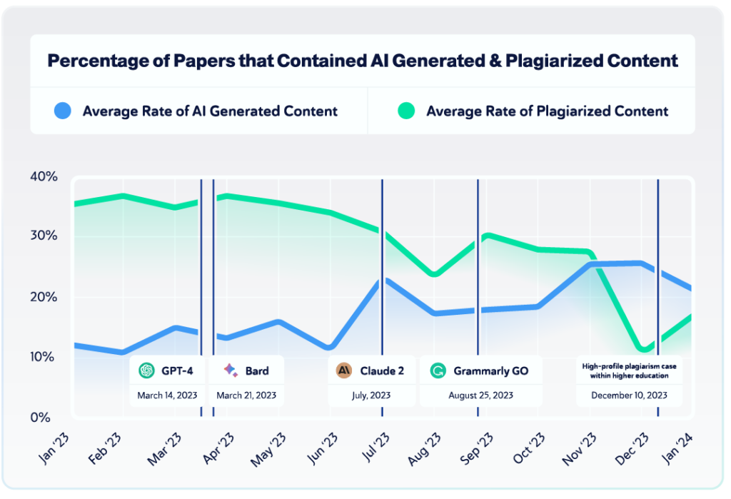 Gráfico de linhas comparando a porcentagem de artigos que continham conteúdo gerado e plagiado por IA.