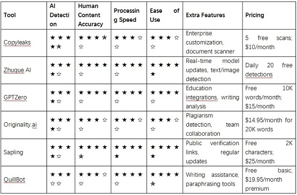 Study Chart