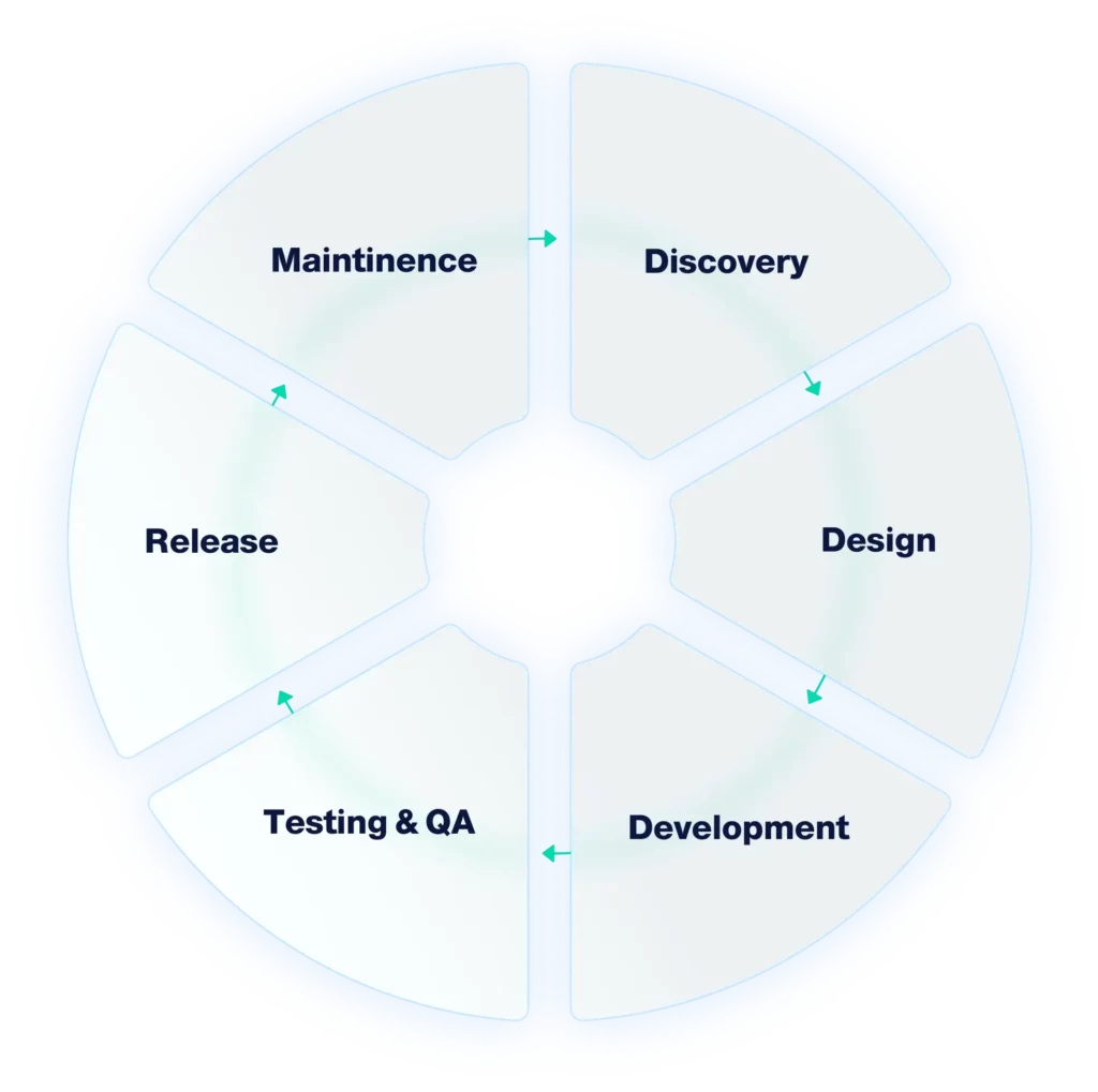 Entwickler-Workflow-Prozess