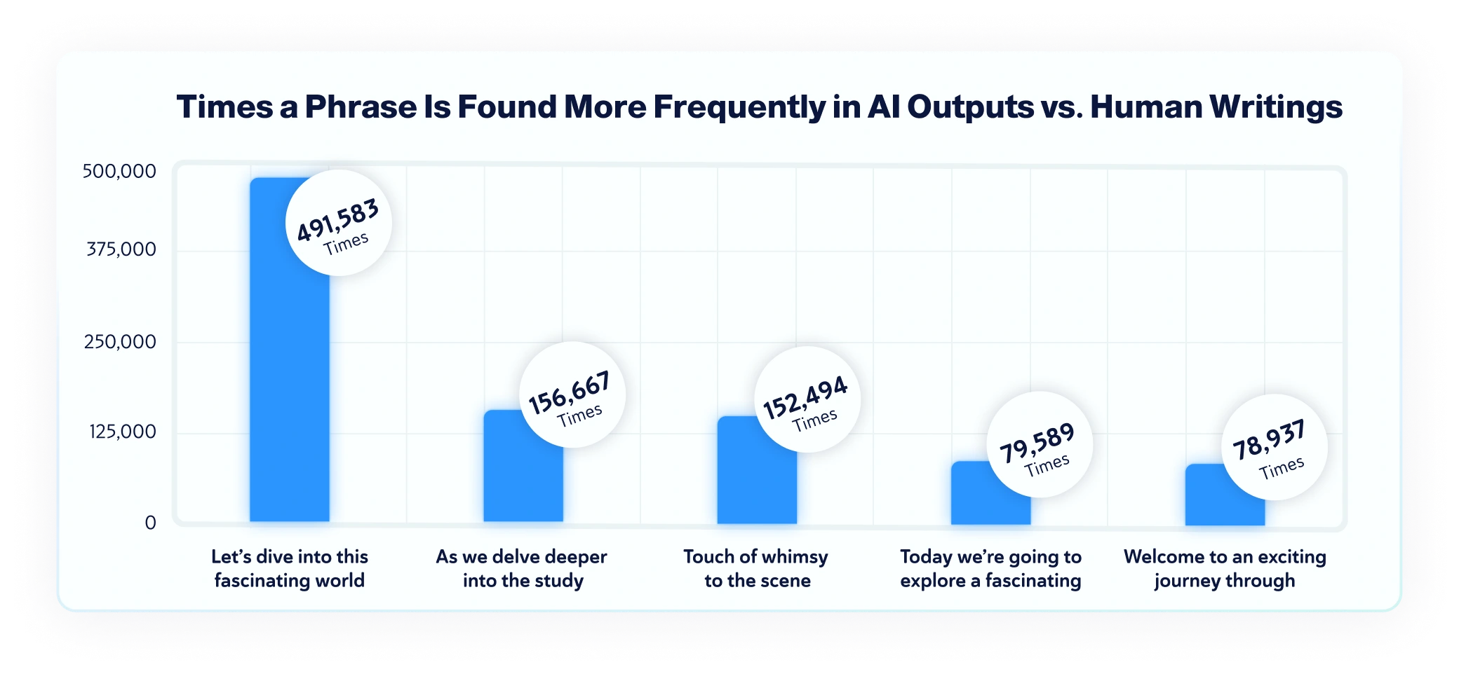 Times a Phrase Is Found More Frequently in AI Outputs vs. Human Writings