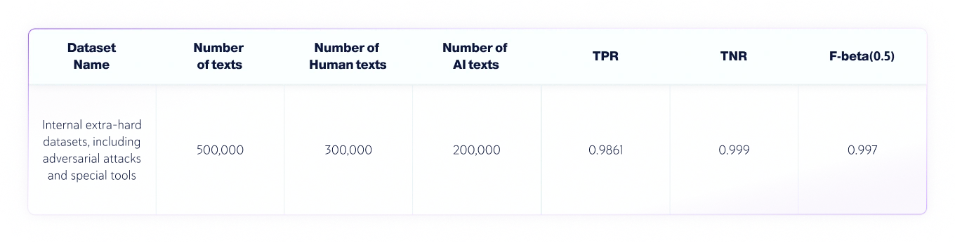 Combined AI and Human datasets