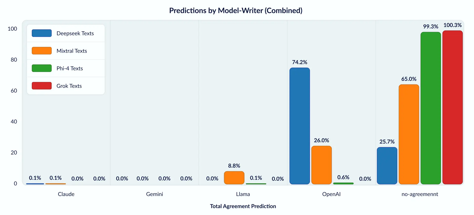 Data Bar Graph - Predictions by model-writer (combined)