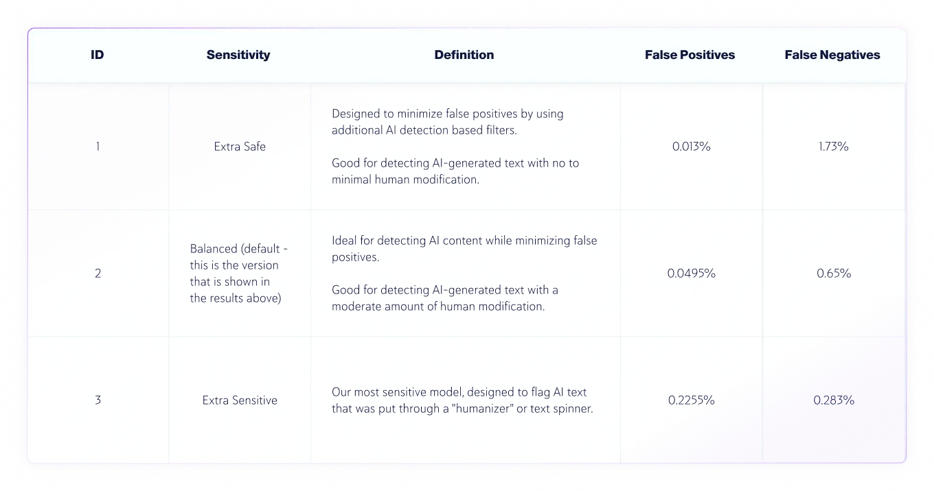 AI Detection Sensitivity levels