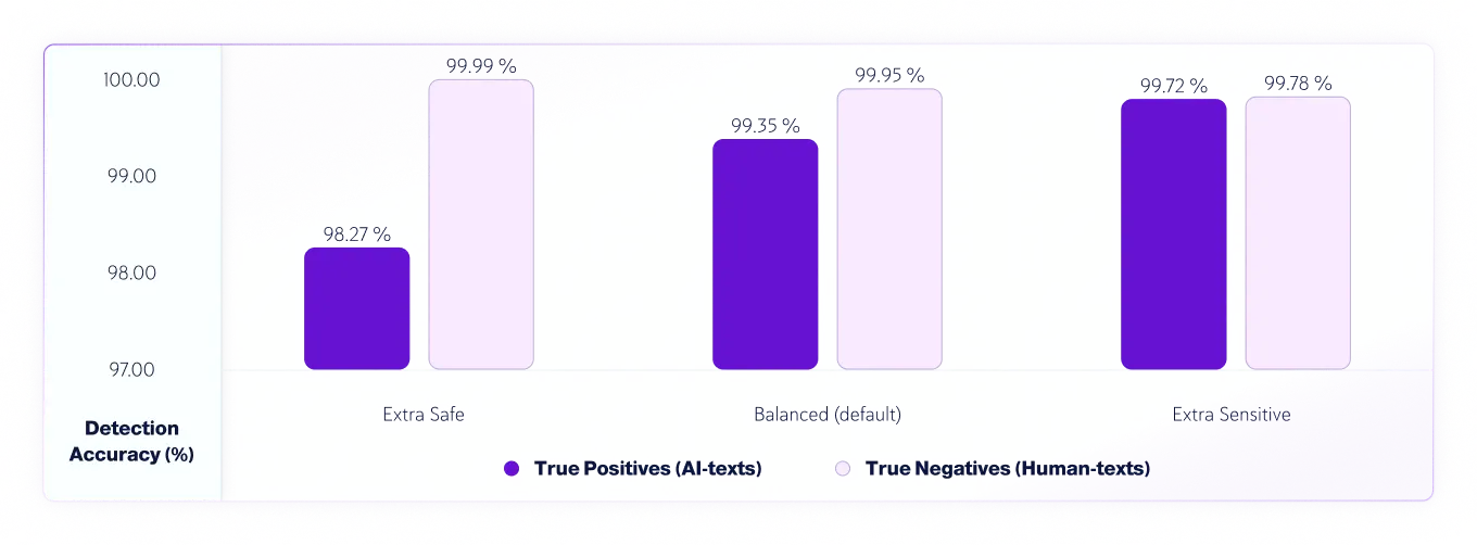 Gráfico de níveis de sensibilidade de detecção de IA de verdadeiros/falsos negativos