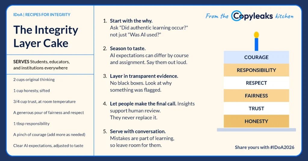 The Integrity Layer Cake recipe card from the Copyleaks kitchen: the ingredients, the five-step method, and a cake whose layers are labeled honesty, trust, fairness, respect, responsibility, and courage